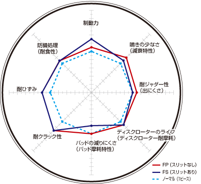 インテグラタイプR DC5 ブレンボ用 DIXCEL ディクセル FPタイプ & Sタイプ 1台分 01/7~ 3315005/3355006 331238/335112 インテグラタイプR DC5 ブレンボ用 DIXCEL ディクセル FPタイプ & Sタイプ 1台分 01/7~ 3315005/3355006 331238/335112