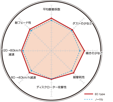 CX-3 DIXCEL ディクセル ブレーキパッド ECタイプ 前後セット 15/2～17/07 DK5FW/DK5AW 351326/355297