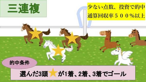 【3連複】 ●少ない点数、投資で的中●独自の統計で編み出した競馬予想法●通算回収率500%以上●