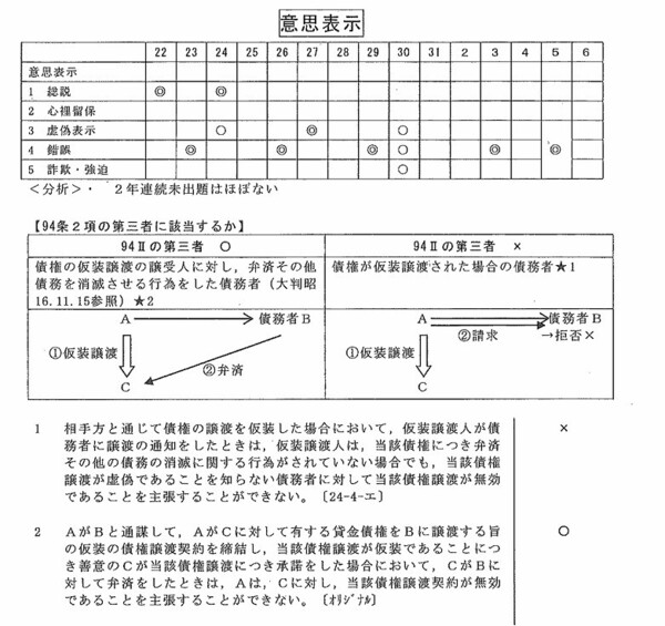 司法書士 2025年受験向け L校 択一 予想 直前講座 レジュメ+映像資料あり