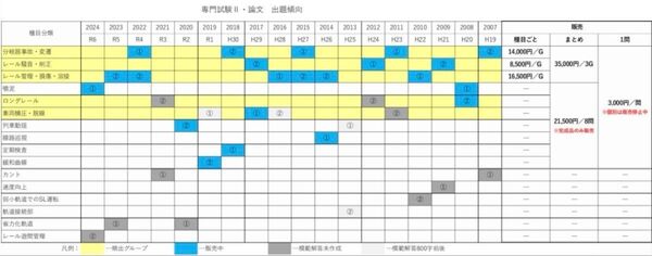 鉄道設計技士(鉄道土木)受験対策プリント 論文頻出3種目まとめ販売【計14問】