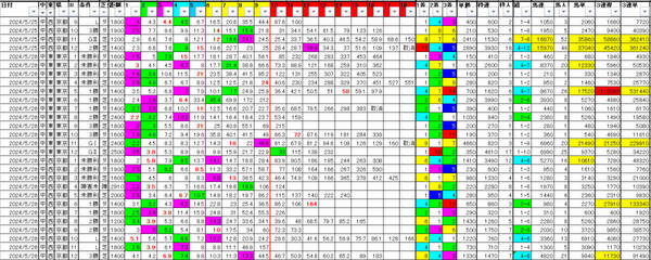 中央競馬エクセルデータ集(直近1万レース分)