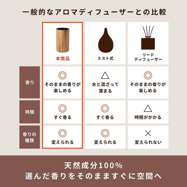 ◎インテリアになじむ温かみのある 木目調のアロマディフューザー 新登場! ユーザ