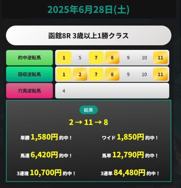 結果で実力を確かめてください!絶対の自信を持って提供するサービス!逆転的中馬番号の提供!6月28日・7戦5勝