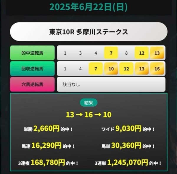 2025年22日東京競馬10R・124万馬券的中!阪神11R51万馬券的中!12R10万馬券的中!124万馬券的中記念!10名様!