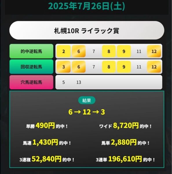 7月27日・中京・10R13万馬券的中!3万馬券的中!万馬券的中!7戦4勝!
