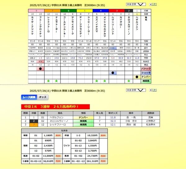 26日・中京・1R・26万馬券・2R・16万馬券・11R10万馬券的中!新潟12R17万馬券的中!27日新潟4R・18万馬券的中!