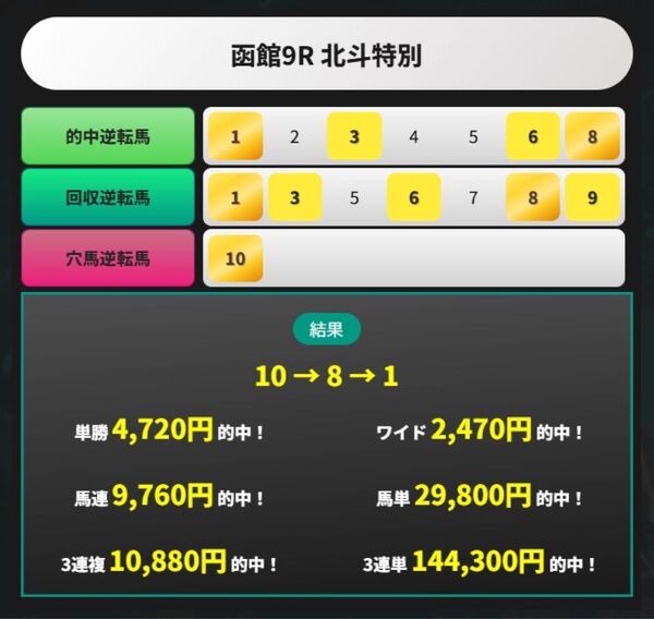 7月13日・7戦7勝的中率100%・小倉12R・82万馬券的中!函館10R・8万馬券的中!福島9R・7万馬券的中!