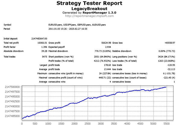 サマーセール MT4用EA ソースコード付き販売 LegacyBreakout (ex4ファイルとmq4ファイルをご提供します)