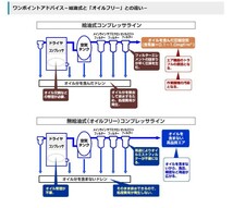 アネスト岩田 TWP02-8C コンプレッサー 100V オイルフリー レシプロ 1/4馬力_画像5