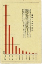 日本生命 はがき大広告「躍進する日本生命」 ― 日本生命の総保険契約高推移グラフ（明治22年～昭和6年2月）2018-06-26-4_画像1