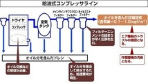 アネスト岩田 TLP37EG-14 M6 中圧 5馬力 給油式 レシプロ タンクマウント 圧力開閉器式 60hz_画像6