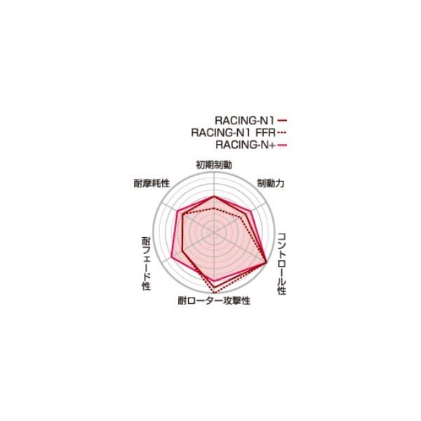 Project μ プロジェクト ミュー ブレーキパッド RACING N-1 リア Mercedes-Benz W212(Sedan) 212074 E63 AMG Project μ プロジェクト ミュー ブレーキパッド RACING N-1 リア Mercedes-Benz W212(Sedan) 212074 E63 AMG