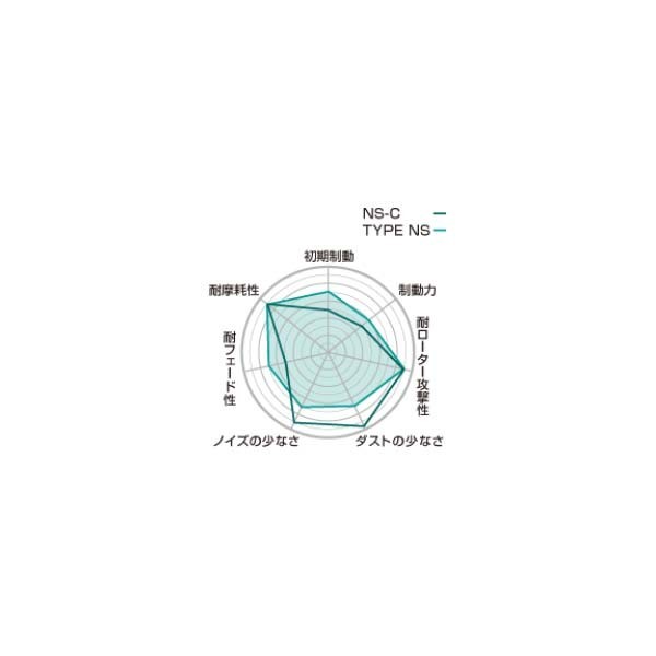 Project μ プロジェクトミュー ブレーキパッド NS-C リア ギャランフォルティス CY4A(18inch) Project μ プロジェクトミュー ブレーキパッド NS-C リア ギャランフォルティス CY4A(18inch)
