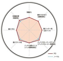 DIXCEL(ディクセル) ブレーキローター PDタイプ フロント マツダ フェスティバミニワゴン DW3WF/DW5WF 96/7- 品番：PD3512802S_画像2