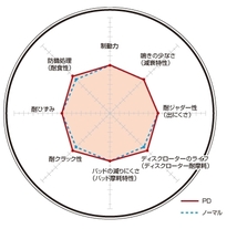 DIXCEL(ディクセル) ブレーキローター PDタイプ フロント LINCOLN NAVIGATOR 3.5/5.4 03-06 品番：PD2014795S_画像2