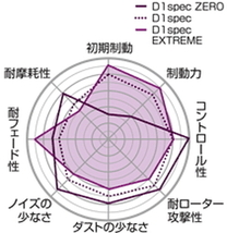 【Projectμ】 ブレーキパッド D1 spec ZERO R906 スバル インプレッサ GDB 00/08~ WRX-STI typeRA_画像2