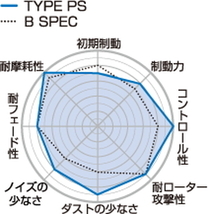 【Projectμ】 ブレーキパッド TYPE PS Z139 メルセデスベンツ S202(Wagon)/W202(Sedan)/C208(Coupe)/S210(Wagon)/W210(Sedan)/R170_画像2