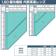 偏光レンズ ペイル 1.60 FF-IQ Itec 遠近両用 単品販売 メガネレンズ 交換可能 内面累進 ITOレンズ UVカット付（２枚）_画像6