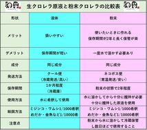 クール便★和香特選生クロレラ300ml★即日発送★ミジンコめだか金魚らんちゅうの餌 針子稚魚の青水作 ワムシゾウリムシ生餌ミドリムシ_画像4