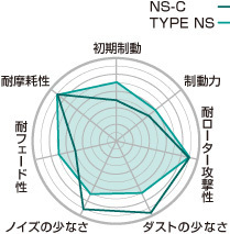 Project μ プロジェクト ミュー ブレーキパッド NS-C リア BMW F04 KX44L ACTIVE HYBRID 7L Project μ プロジェクト ミュー ブレーキパッド NS-C リア BMW F04 KX44L ACTIVE HYBRID 7L