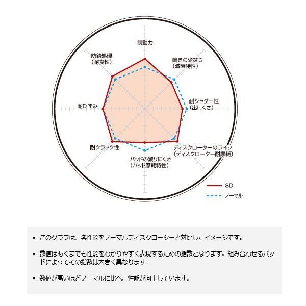 SDプラス20%の制動力 ブレーキローター アベンシス ワゴン AZT250W AZT251W AZT255W 03/07~11/09 フロント用 ディクセル SD-3111324 SDプラス20%の制動力 ブレーキローター アベンシス ワゴン AZT250W AZT251W AZT255W 03/07~11/09 フロント用 ディクセル SD-3111324