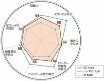 【送料無料】DIXCEL(ディクセル)ブレーキパッド/ECtype(EC)★MAZDA アテンザセダン GHEFP/GH5FP/GH5AP H20/1～H24/11_画像2