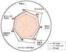 【送料無料】DIXCEL(ディクセル)ブレーキパッド/ECtype(EC)★HONDA ステップワゴン RK1/RK2/RK3/RK4 H21/10～H27/4_画像2