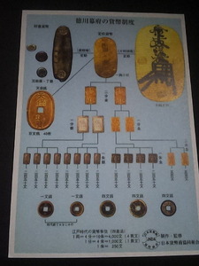 徳川幕府の貨幣制度　チラシ　制作・監修　日本貨幣商協会組合