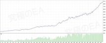 究極のEA 年利1000万円以上も可能 FX専門の 自動売買EA 自動売買ソフト 自動売買ツール 自動売買システム MT4_画像2