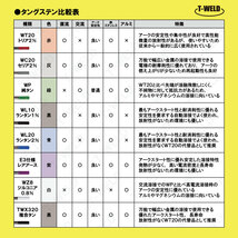 バラ売り：TIGトーチ用 タングステン電極棒　ジルタン　WZ8 （白）×2.0mm・5本　「溶接消耗品プロ店」_画像2