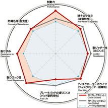 ディクセル FCタイプ リア左右セット ブレーキディスク レガシィB4(セダン) BL5 3657012S DIXCEL ディスクローター ブレーキローター_画像2