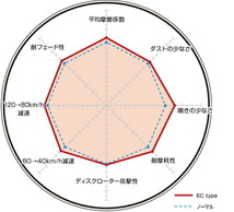 ディクセル ECタイプ フロント左右セット ブレーキパッド ハイエースバン/レジアスエースバン RZH112K 311208 DIXCEL ブレーキパット_画像2