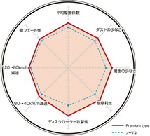 ディクセル Pタイプ リア左右セット ブレーキパッド F10(セダン) FP25/XG20/FW20/FR30/XG28 1254561 DIXCEL ブレーキパット_画像2