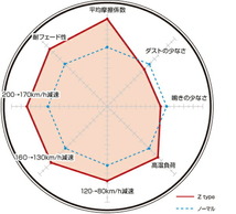 ディクセル Zタイプ リア左右セット ブレーキパッド エスケープ LFAL3/LFAL3F/LFAL3P/LFAAJ 2051055 DIXCEL ブレーキパット_画像2