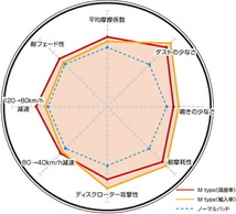 ディクセル Mタイプ フロント左右セット ブレーキパッド 155 167A2G 2910856 DIXCEL ブレーキパット_画像2