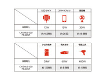 ポータブル電源 シグナス600 600W 60Hz 12V 電池容量200000mAh ACアダプター PB-600A 88202 CYGNUS 災害 作業場 DIY 送料無料_画像4