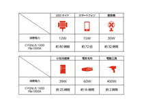 ポータブル電源 シグナス1000 1000W 60Hz 12V 電池容量400000mAh ACアダプター PB-1000A 88201 CYGNUS 災害 作業場 DIY 送料無料_画像4