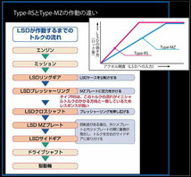 クスコ LSD タイプRS 1WAY リア 3シリーズ E46 BL32 LSD-BM5-F CUSCO type-RS 2WAY 1ウェイ/2ウェイ デフ L.S.D._画像3