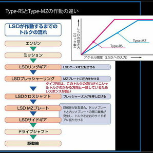 クスコ LSD タイプRS 2WAY リア アルテッツァ SXE10/GXE10 LSD-150-F2 CUSCO type-RS 1WAY 1ウェイ/2ウェイ デフ L.S.D.の画像3