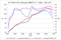 個人宅発送可能 HKS GT-SPEC ECU PACKAGE GT-SPEC エキゾースト&ECUパッケージ TOYOTA トヨタ 86 ZN6 FA20 (33009-AT002)_画像3