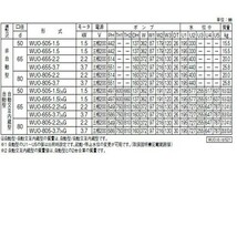 川本ポンプ カワペット WUO-506-1.5 三相200V 60Hz 非自動型 　送料無料 但、一部地域除 代引/同梱不可_画像9