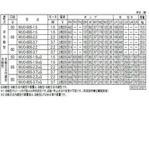 川本ポンプ カワペット WUO-806-2.2LG 三相200V 60Hz 自動型 　送料無料 但、一部地域除 代引/同梱不可_画像9