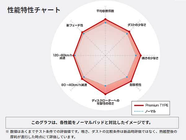 クライスラー/ジープ レネゲード 2.4 NA BU24 DIXCEL ディクセル P type プレミアムタイプ ブレーキパッド リア 15/09~19/01 クライスラー/ジープ レネゲード 2.4 NA BU24 DIXCEL ディクセル P type プレミアムタイプ ブレーキパッド リア 15/09~19/01