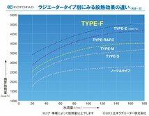 【KOYO/コーヨー】 レーシングラジエターTYPE-R 銅3層タイプ トヨタ セリカ ST205 3SGTE [KA010407]_画像2