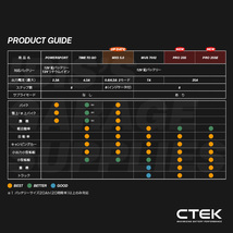 CTEK MXS 5.0 シーテック バッテリー チャージャー インジケーター付 M8アイレット セット 最新 新世代モデル 日本語説明書付_画像10