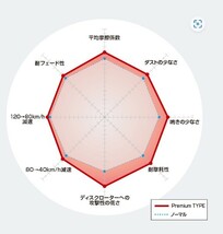 2314883 プレミアム ディクセル ブレーキパッド フロント 1629038380 シトロエン CITROEN DS3 1.6 16V ターボ A5C5F04 10/05～ Sport Chic_画像3