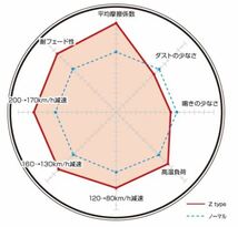 カイエン(958) 92AM48A/92ACFTA ブレーキパッド リア ディクセル Zタイプ1555143 DIXCEL_画像2