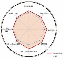 レンジローバー(IV) LG3KD ブレーキパッド フロント ディクセル Premiumタイプ215021 DIXCEL_画像2