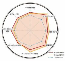 カマロ CF43F/CF43FK ブレーキパッド リア ディクセル Mタイプ1850413 DIXCEL_画像2